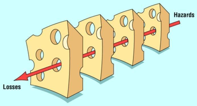 40 Figura 1 Modelo do queijo suíço Fonte: Reason (2000, p. 769). Cada camada do queijo suíço representa uma barreira da organização para se evitar o erro.