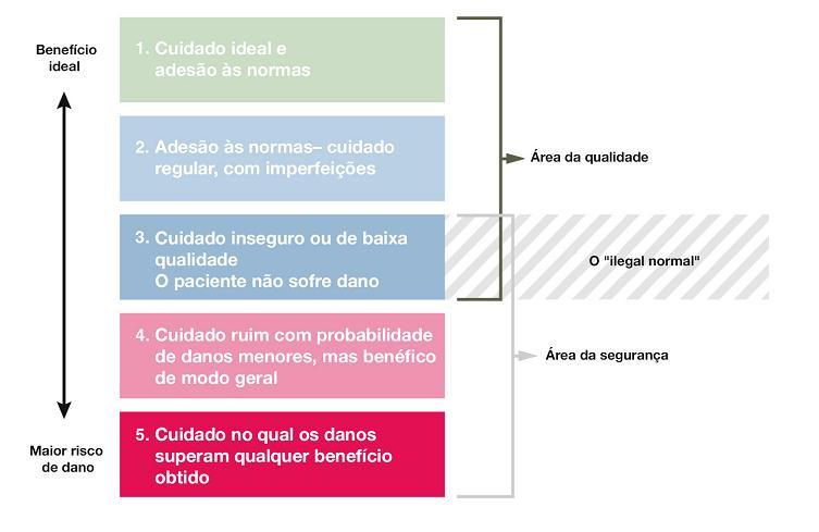 58 Quadro 4 Definição dos cinco níveis de cuidado, 2017 Nível 1 Nível 2 Nível 3 Nível 4 Nível 5 Este nível serve como referência ideal do que seria o cuidado excelente, embora ele raramente seja