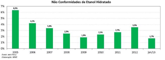 A regulação da qualidade do álcool hidratado Processo de seleção