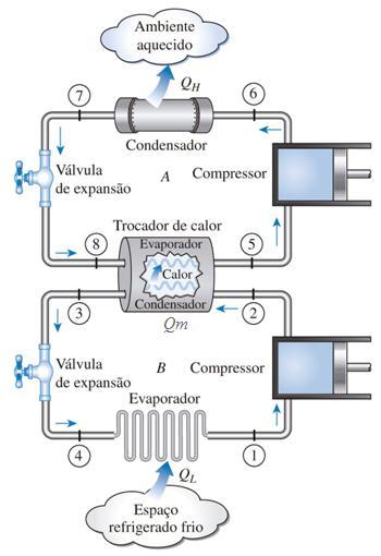 Cada sistema de refrigeração consiste em um compressor, um condensador, uma válvula de expansão e um evaporador.