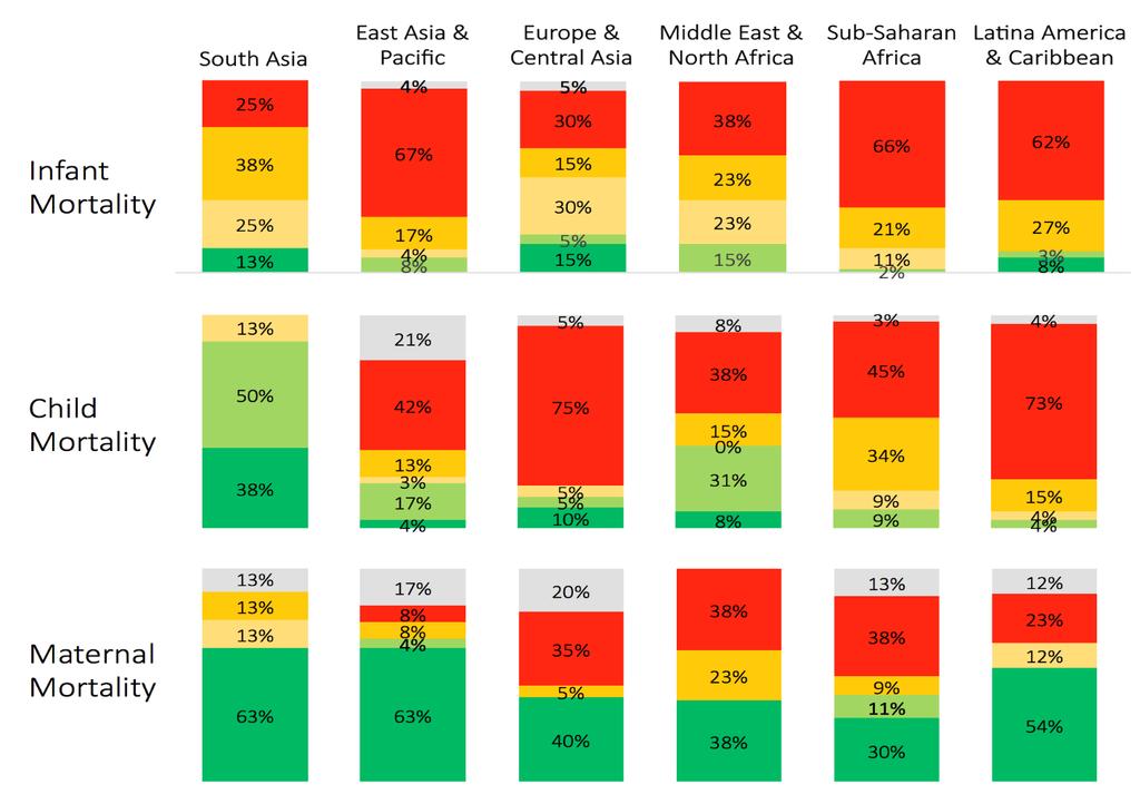 ODM Progresso: Objetivos 4 e 5 reduzir a mortalidade infantil e melhorar a saúde materna Sul da Ásia Leste da Ásia & Pacífico Europa & Ásia Central Oriente Médio e Norte da África África subsaariana