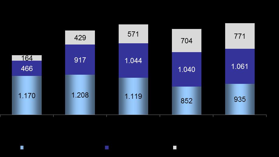 Plano de Investimentos Plano de Investimentos de R$ 12,5 bilhões de 2016 a 2020 Valores financeiros em R$ milhões 2.700* 1.