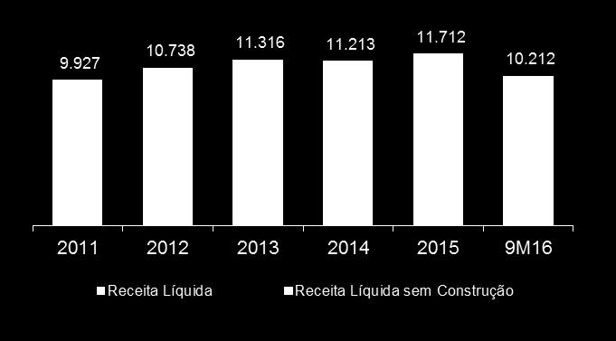 Ajustado (R$ milhões) Dividendos/Pay Out