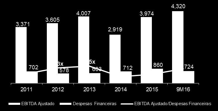 EBITDA Ajustado* Dívida Líquida vs.