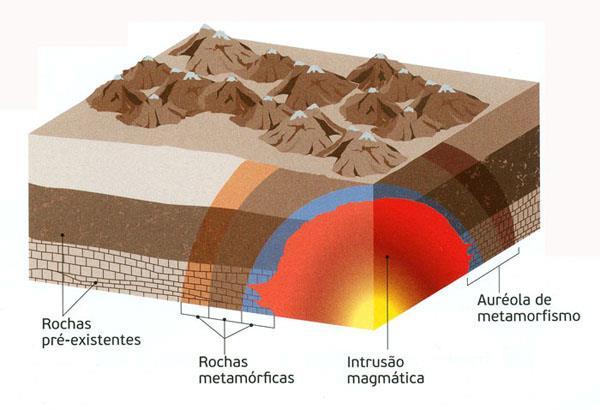 1. Metamorfismo de Contacto Quando o magma ascende e entra em contacto com outras rochas (também chamadas rochas encaixantes), vai