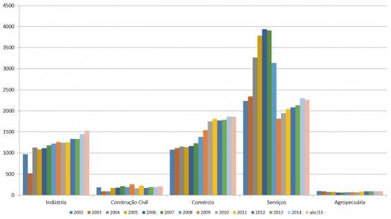 Gráfico 04 Evolução do volume de emprego por Setor de Atividade no município de Três Passos.