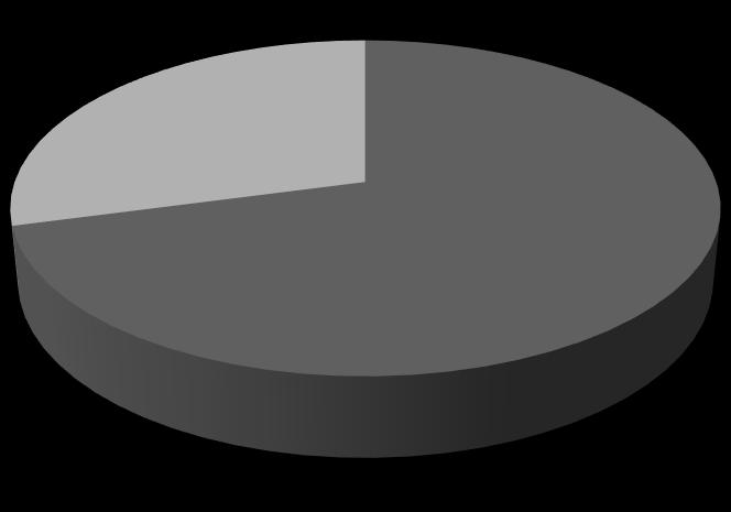 Na Tabela 1, quando é feito o cruzamento do "Gênero dos alunos" com a "Faixa Etária", pode-se observar que a maioria dos alunos do gênero feminino (72,9%) e a maioria do gênero masculino (56,5%)