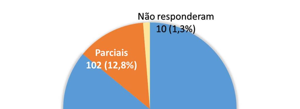 Taxa de respostas obtidas Conhecer a diversidade de opções de