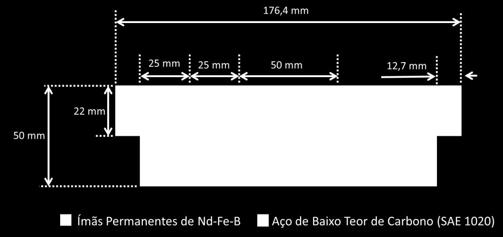 Tem-se, portanto, um par de trilhos de ímãs de Nd-Fe-B com aço de baixo teor de carbono (SAE 1020) em um arranjo Hb, conforme esquematizado na Figura 3.4.