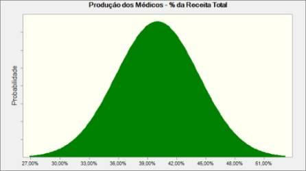 Modelo Probabilístico Simulação de Monte Carlo - Produção dos Médicos: