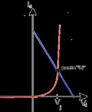 2-ETERMNAÇÃO O PONTO QUESCENTE Ponto quiescente é obtida pelo cruzamento da curva característica do diodo em conjunto com a reta de carga do circuito elétrico.