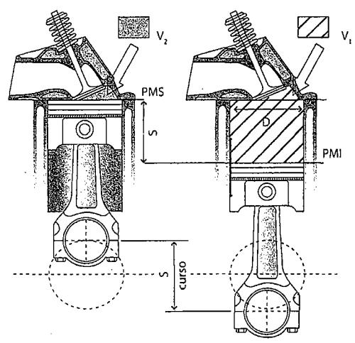 Motores Alternativos Nomenclatura Quanto à posição do pistão no interior do cilindro, adota-se: PMS: Ponto morto superior; PMI: Ponto