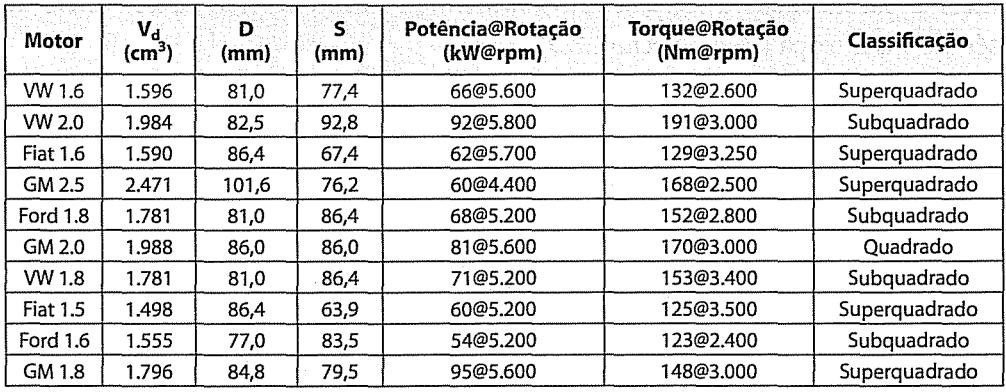 Classificação dos MCI Quanto à relação Diâmetro-Curso Outra forma de classificar os MCI é por meio da relação