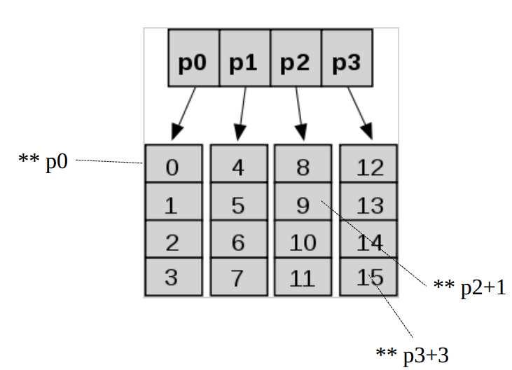 16 - matrizes A alocação dinâmica de memória para matrizes é realizada de forma semelhante que para