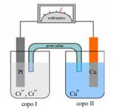( ) Na situação ilustrada na figura II, o eletrólito tem a função de conduzir elétrons e os íons H + em direções opostas, para que seja mantido o balanço de cargas na solução aquosa.