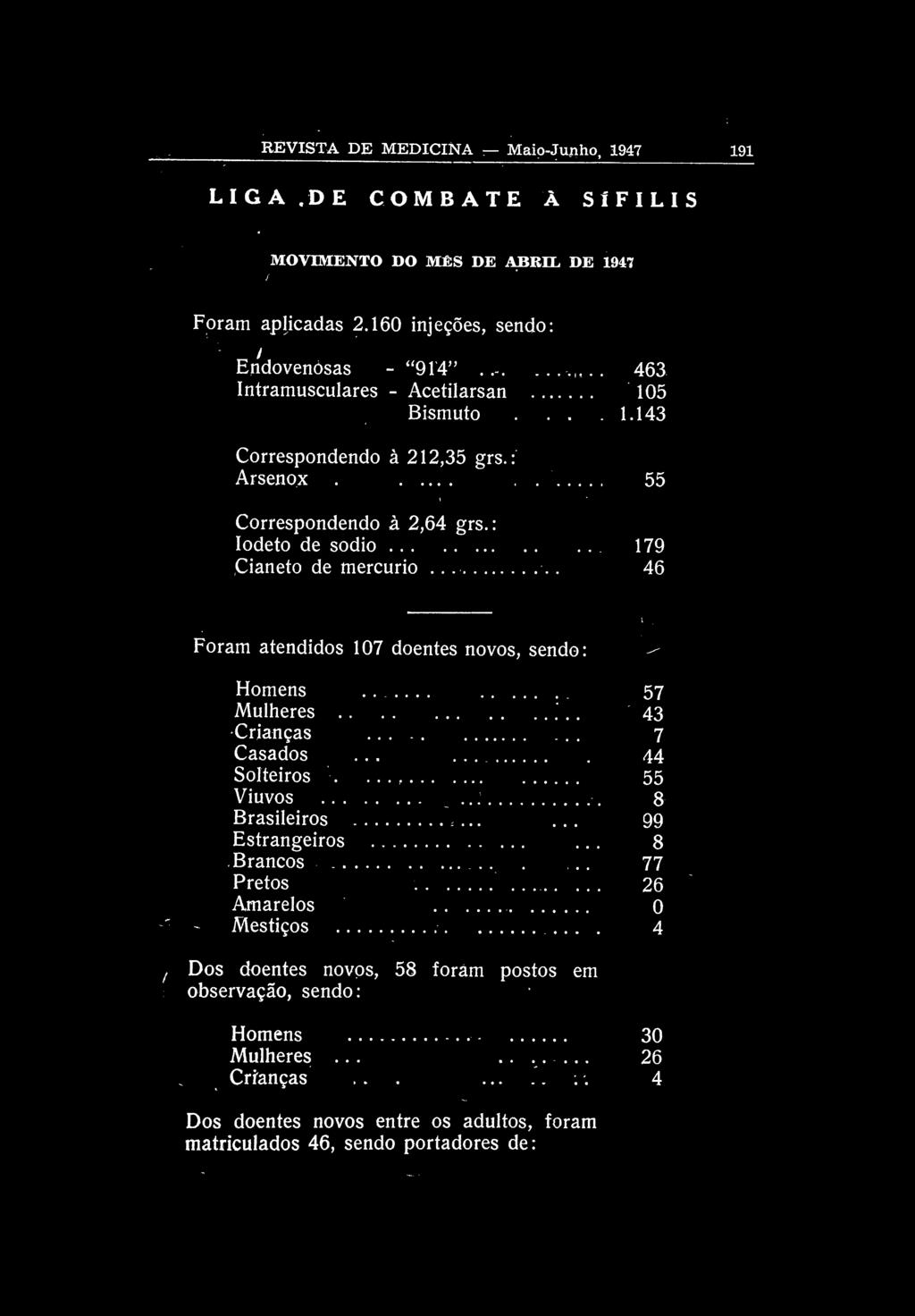 REVISTA DE MEDICINA Maio-Junho, 1947 191 LIGA DE COMBATE À SÍFILIS MOVIMENTO DO MÊS DE ABRIL DE 1947 Foram aplicadas 2.160 injeções, sendo: Endovenòsas -"914"..-. 463 Intramusculares - Acetilarsan 105 Bismuto.