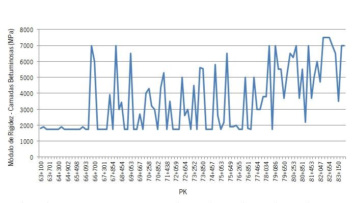 Figura 5.1 Módulo de rigidez das camadas betuminosas existentes na via direita Figura 5.