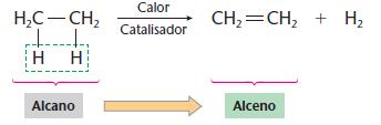 Desidrogenação: eliminação de hidrogênios (H2): presença de catalisadores de aquecimento.