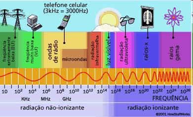 Radiação eletromagnética e o mal