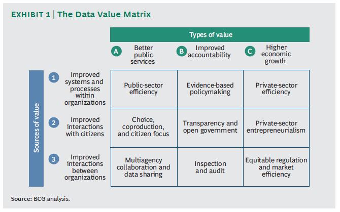 Os dados do Setor Público podem criar valor de diferentes formas, mas as 4 principais são: melhores serviços públicos, maior transparência e
