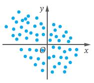 DOMÍNIO: Estatística 1. Nos refereciais seguites, estão represetadas três uves de potos.