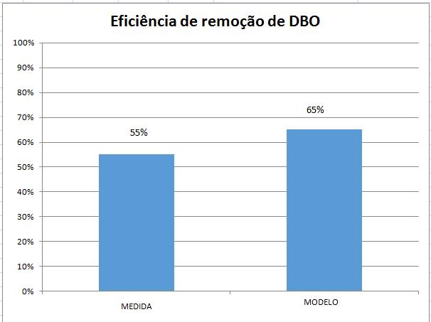 Figura 3 Concentrações de DBO afluente (dado de entrada) e efluente de DBO para o modelo de dimensionamento.