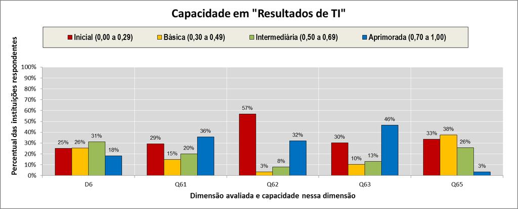 Resultados 6. Resultados de TI (D6) Objetivo: Avaliar a capacidade da instituição em produção de resultados da gestão e da governança de TI; Dimensões: 6. Resultados de TI Questões: 6.1 (Q61), 6.