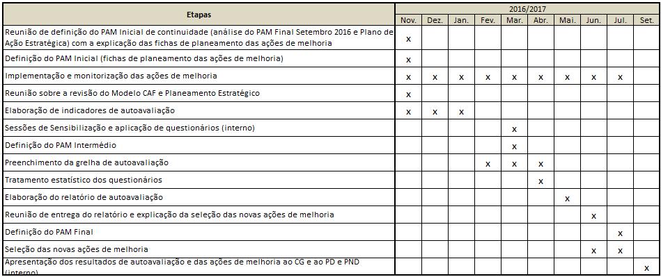 3. Cronograma do projeto A equipa de estabeleceu uma calendarização do projeto de, assim como as tarefas, os responsáveis e o período de realização de cada fase do projeto.