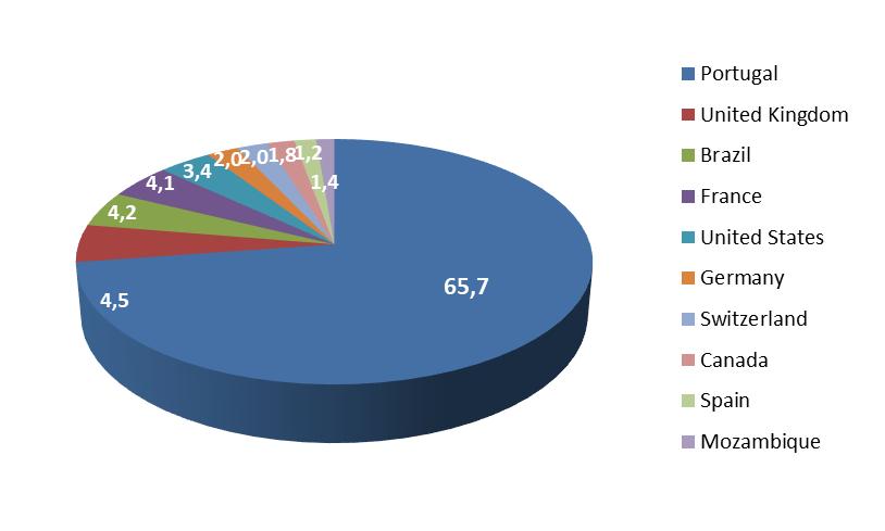 Dados gerais do site RTP O site da RTP contabiliza este mês um total