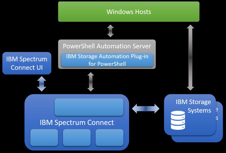 6 Comentários da Evaluator Group: as integrações da IBM com várias soluções de VMware permitem o fornecimento, o monitoramento, a automação e a orquestração de sistemas de armazenamento IBM por