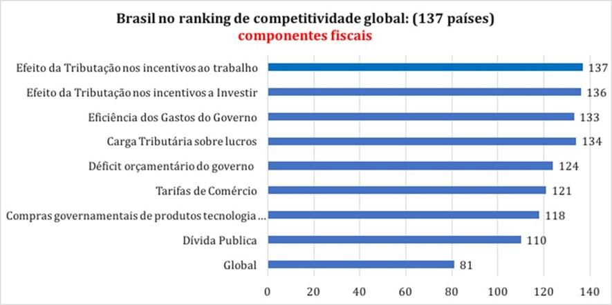 Campeões mundiais: ineficiência Avaliação do Brasil no