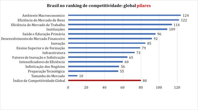 137 países. Fonte: Fórum Econômico Mundial (2016).