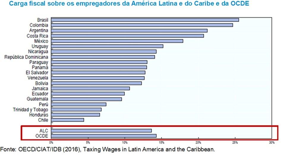 Custo tributário do empregador comparado: total Encargos Trabalhistas (campeão mundial na