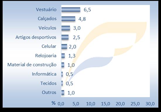 101,00 a 200,00 102 54,8 81 47,6 183 51,4 De 201,00 a 300,00 21 11,3 22 12,9 43 12,1 Gráfico 10. Percentual segundo a intenção de compra do consumidor por seguimento. Obs.