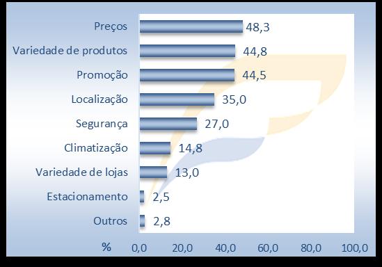 Percentual segundo as modalidades utilizadas para o pagamento das compras. Tabela 4 Percentual segundo o local de compras e o fator de escolha do local, Manaus AM Gráfico 13.