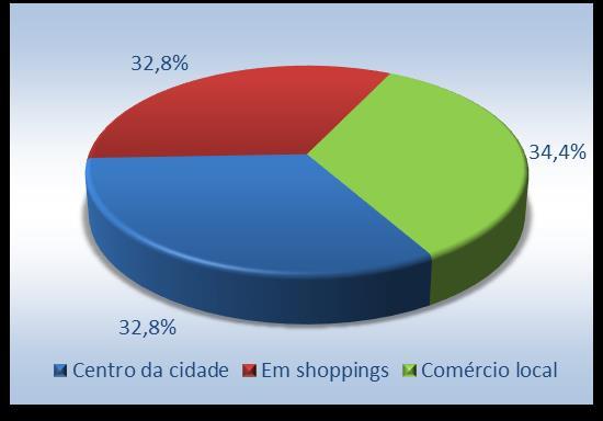 MOTIVO LOCAL DE COMPRA Shopping Centro Comércio Local Preços 61,8 82,4 2,9 Variedade de produtos 54,2 79,4 2,9 Promoção 58,0 77,9 2,9 Localização 6,1 6,1 89,9 Conforme a Tabela 4, para os