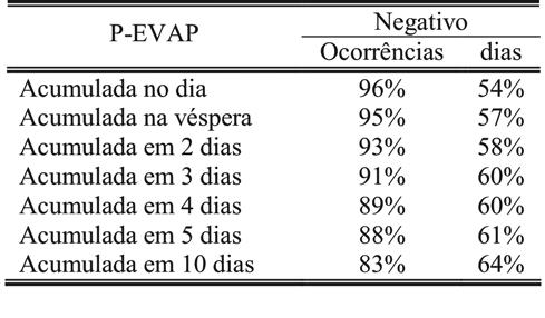 Dezembro 2009 Revista Brasileira de Meteorologia 387 Tabela 11 Comparação entre os resultados dos índices durante o ano inteiro.