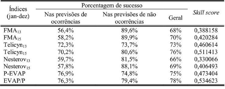 Quanto à eficiência dos índices nas previsões de não ocorrências (Tabela 12), a FMA apresentou melhor desempenho com 85,3% de acertos, seguida do índice de Nesterov com 78,8%, Telicyn com 66%, EVAP/P