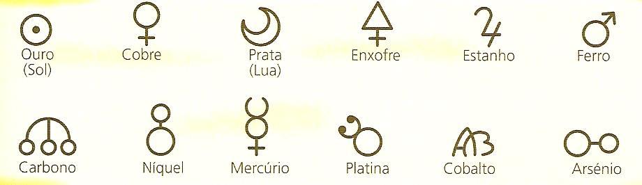A Linguagem dos Químicos Uma das primeiras tentativas para representar os elementos químicos foi inspirada na Astrologia.