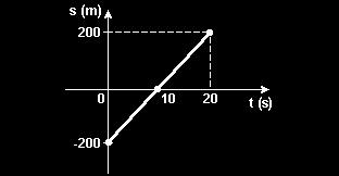 QUEST 3 O gráfico mostra a variação da posição de uma partícula em função do tempo para uma partícula.