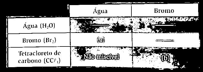 Miscibilidade de líquidos Objetivo geral: Prever e avaliar a miscibilidade de líquidos. 1.