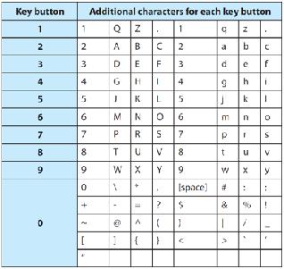 TECLADO NUMÉRICO - TECLAS DE TOQUE Para navegar através do dispositivo D210C, os principais botões são: Botão de menu ( ) Abre o ecrã do Menu para escolher o Tipo de transação Botão FUNC ou botão