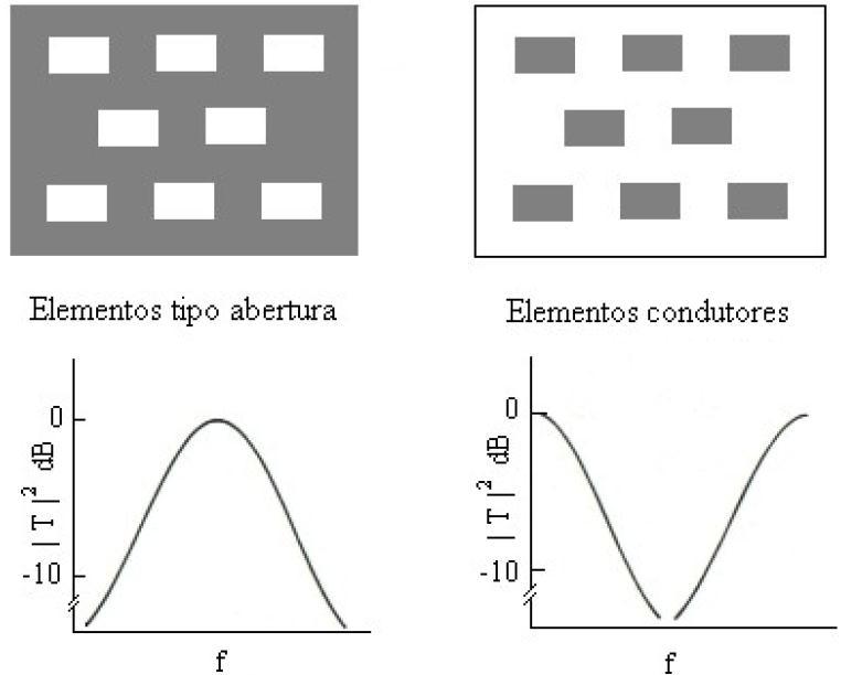 Superfície Seletiva de Frequência até que na frequência de ressonância da estrutura, ocorre a transmissão total da onda.