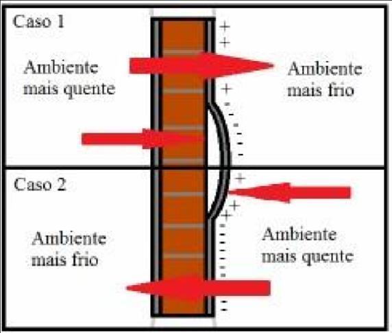 31 sentido externo para o interior do bloco ou ambiente.