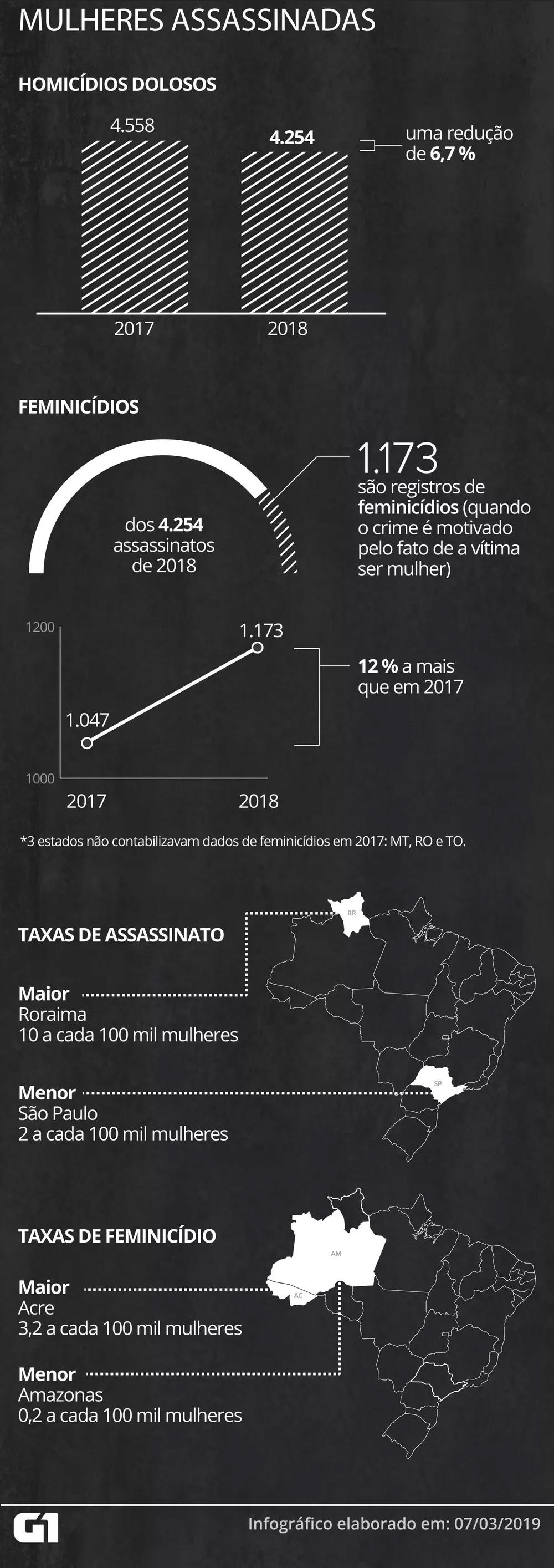 doloso. Diferentemente de anos anteriores, apenas um estado diz não possuir informações referentes ao crime: Mato Grosso.