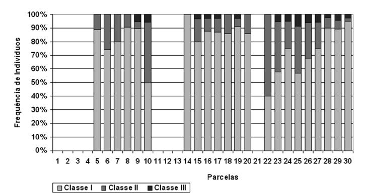 38 W. R. A. Júnior, L. P. B. Alexandre & F. J. S. Júnior Foi verificada uma concentração de 593 indivíduos na Classe I, 82% da abundância total.