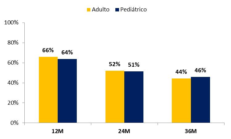 Como ilustrado no gráfico de barras (gráfico 6), parece haver uma ligeira diferenciação na retenção dos adultos e crianças, com a retenção sendo sempre mais baixa para crianças, salvo aos 36 meses.