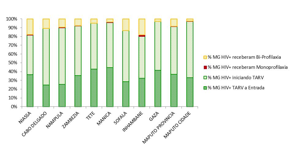 teste para HIV na CPN. Ainda observamos alguns constrangimentos, especialmente na província de Niassa (91%) e Zambézia (91%).