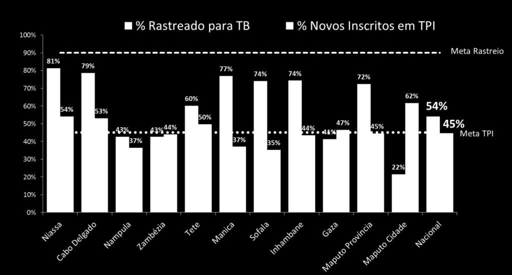 Gráfico 13: Rastreio da TB e Provisão do TPI aos pacientes HIV+, 2015 Indo para os serviços TB/HIV prestados no sector de TB, o gráfico 14 apresenta uma análise em cascata.