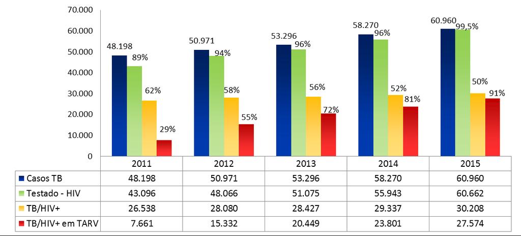Adicionalmente, entre os testados para o HIV, as barras amarelas do gráfico mostram que a prevalência do HIV nos pacientes infectados com TB desceu no período, de 62% em 2011 para 50% em 2015.